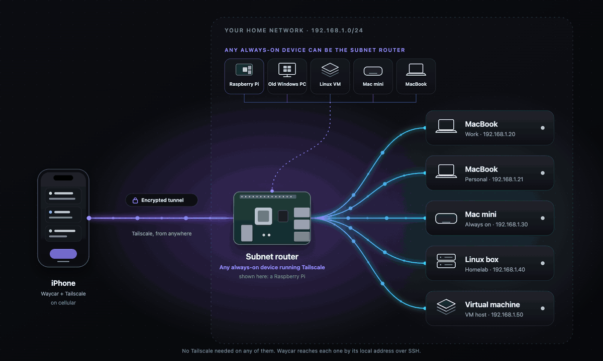A phone on cellular connects through an encrypted Tailscale tunnel to a subnet router. Any always-on device can be the router: a Raspberry Pi, an old Windows PC, a Linux VM, a Mac mini or a MacBook. Behind it, every machine on the home network is reachable.